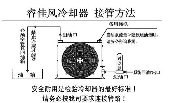 風(fēng)冷卻器接管方式