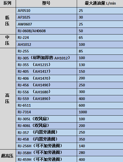 睿佳風(fēng)冷卻器常見標(biāo)準(zhǔn)型號一覽表