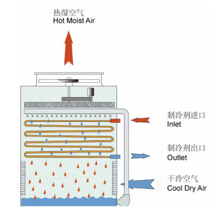 蒸發(fā)式冷凝器